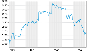 Chart Mini Future Short PowerCell Sweden - 1 Jahr