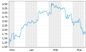 Chart Mini Future Short PowerCell Sweden - 1 Jahr