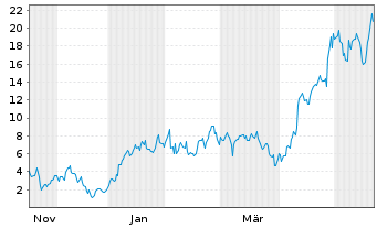 Chart Mini Future Long Bloom Energy - 1 Year