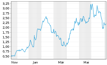 Chart Mini Future Long SGL Carbon - 1 Year