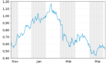 Chart Mini Future Long bpost - 1 Jahr