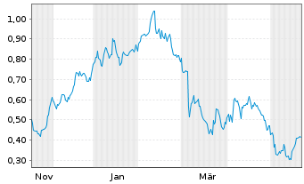Chart Mini Future Long bpost - 1 Year