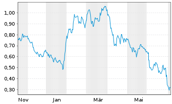 Chart Mini Future Long AT&T - 1 Year
