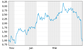 Chart Mini Future Short Snowflake - 1 Jahr