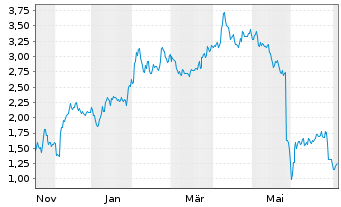 Chart Mini Future Short Snowflake - 1 Year