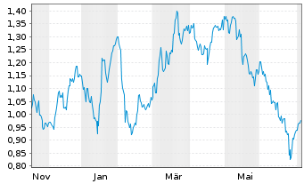 Chart Mini Future Short 3M - 1 Jahr
