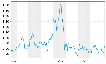 Chart Mini Future Long Hapag Lloyd - 1 Year