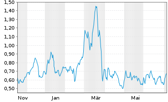 Chart Mini Future Long Hapag Lloyd - 1 Year
