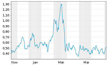Chart Mini Future Long Hapag Lloyd - 1 Year
