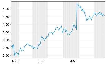 Chart Mini Future Short CTS Eventim - 1 Year