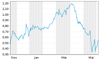 Chart Mini Future Short Northern Data - 1 Jahr