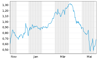 Chart Mini Future Short Northern Data - 1 Jahr