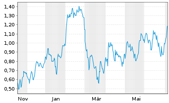 Chart Mini Future Long TRATON - 1 Jahr