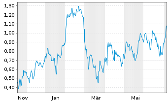 Chart Mini Future Long TRATON - 1 Jahr