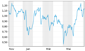 Chart Mini Future Long Fresenius Medical Care - 1 Year