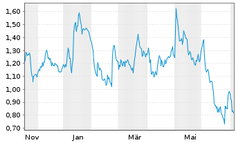 Chart Mini Future Short Fresenius Medical Care - 1 Year