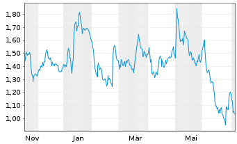 Chart Mini Future Short Fresenius Medical Care - 1 Year