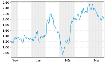 Chart Mini Future Long Brenntag - 1 Jahr