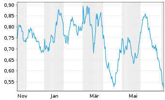 Chart Mini Future Short Talanx - 1 Jahr