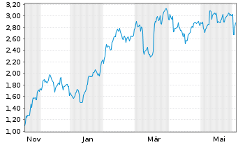 Chart Mini Future Short Prosus - 1 Jahr