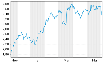 Chart Mini Future Short Prosus - 1 Jahr