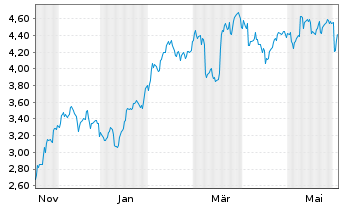 Chart Mini Future Short Prosus - 1 Jahr
