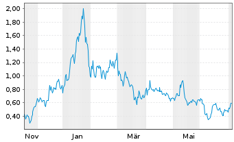 Chart Mini Future Long Hecla Mining - 1 Year