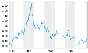 Chart Mini Future Long Hecla Mining - 1 Year