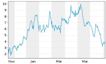 Chart Mini Future Long Albemarle - 1 Year