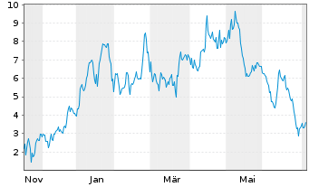 Chart Mini Future Long Albemarle - 1 Year