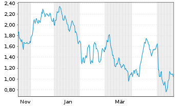 Chart Mini Future Long Fiserv - 1 Jahr
