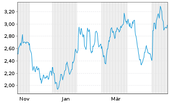 Chart Mini Future Short Fiserv - 1 Jahr