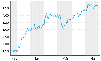 Chart Mini Future Short Nintendo - 1 Jahr