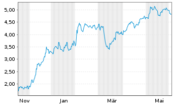 Chart Mini Future Short Nintendo - 1 Jahr