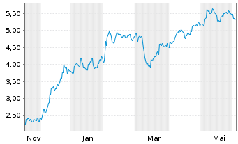 Chart Mini Future Short Nintendo - 1 Jahr