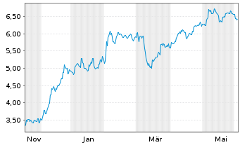 Chart Mini Future Short Nintendo - 1 Jahr