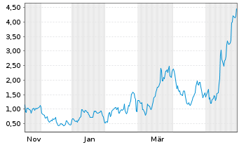 Chart Mini Future Long Solaredge - 1 Jahr