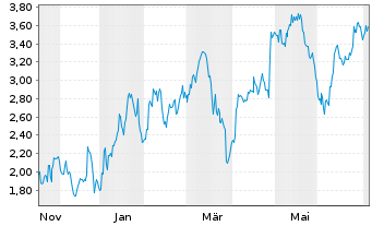 Chart Mini Future Long Starbucks - 1 Year