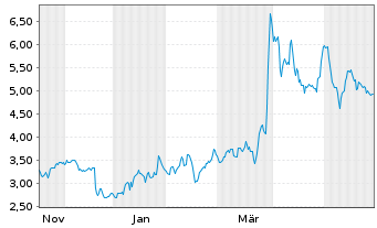 Chart Mini Future Long Suedzucker - 1 Jahr