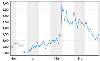 Chart Mini Future Long Suedzucker - 1 Year