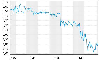 Chart Mini Future Long Ceconomy - 1 Jahr