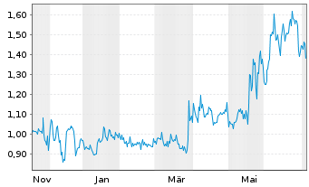Chart Mini Future Short Ceconomy - 1 Jahr