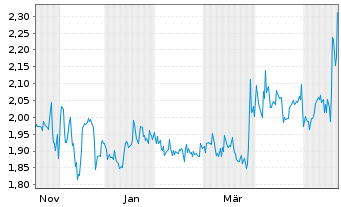Chart Mini Future Short Ceconomy - 1 Year