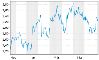 Chart Mini Future Short Kering - 1 Year