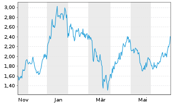 Chart Mini Future Long AGNC Investment - 1 Jahr