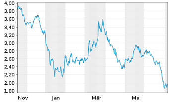 Chart Mini Future Short AGNC Investment - 1 Year