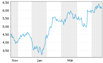 Chart Mini Future Short Thermo Fisher Scientific - 1 Year