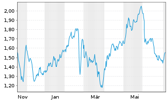 Chart Mini Future Long Hamborner REIT - 1 Year