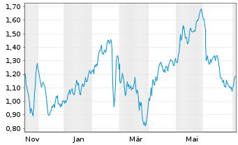 Chart Mini Future Long Hamborner REIT - 1 Year