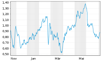Chart Mini Future Long Hamborner REIT - 1 Year